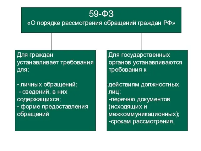 59-ФЗ «О порядке рассмотрения обращений граждан РФ» Для граждан устанавливает требования
