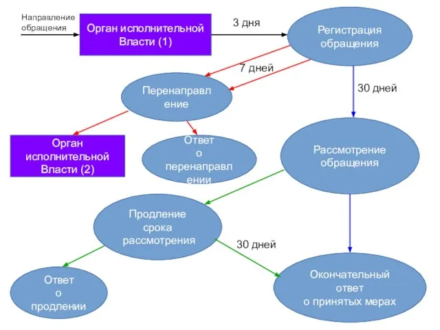 Направление обращения Орган исполнительной Власти (1) Орган исполнительной Власти (2) Регистрация