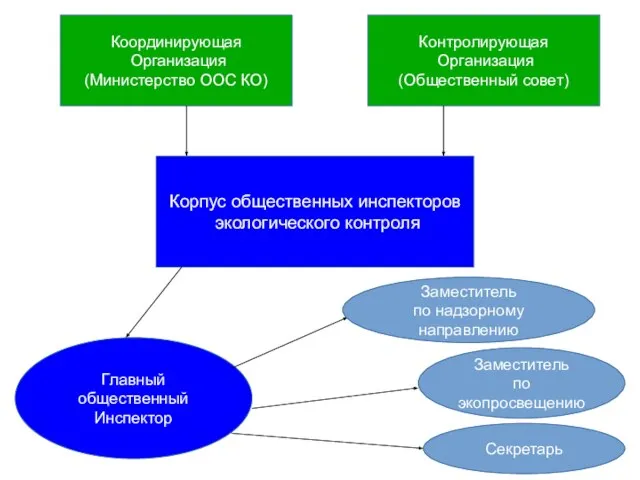 Корпус общественных инспекторов экологического контроля Главный общественный Инспектор Заместитель по надзорному