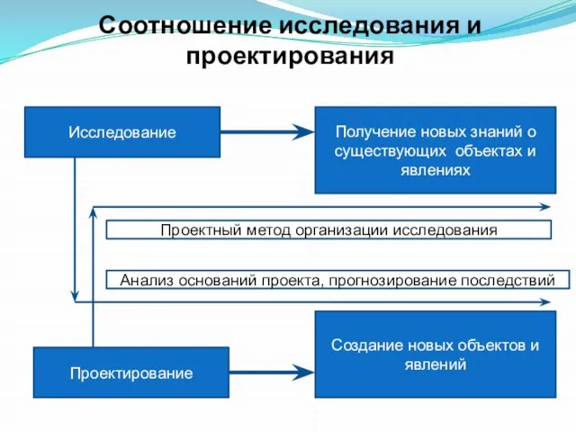 Соотношение исследования и проектирования Исследование Получение новых знаний о существующих объектах