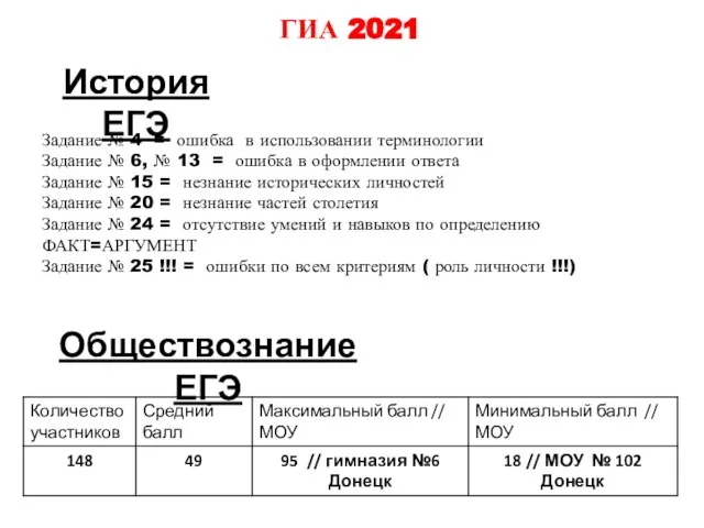 ГИА 2021 История ЕГЭ Задание № 4 = ошибка в использовании