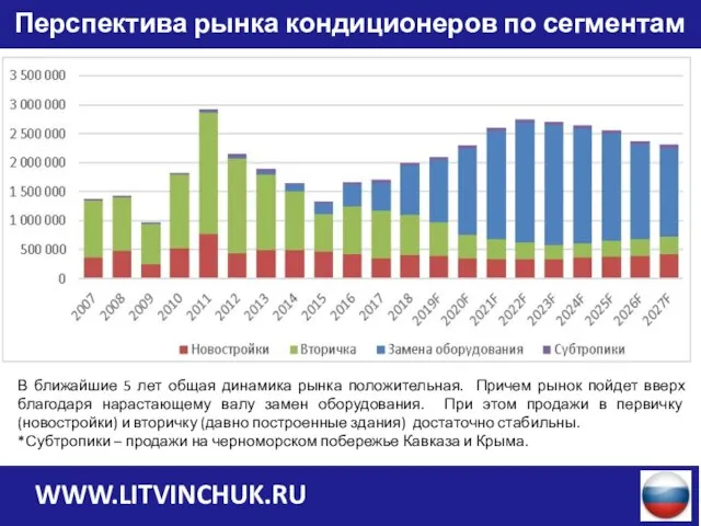 Перспектива рынка кондиционеров по сегментам WWW.LITVINCHUK.RU В ближайшие 5 лет общая