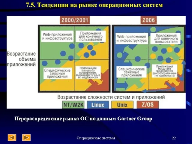 Операционные системы 7.5. Тенденции на рынке операционных систем Перераспределение рынка ОС по данным Gartner Group