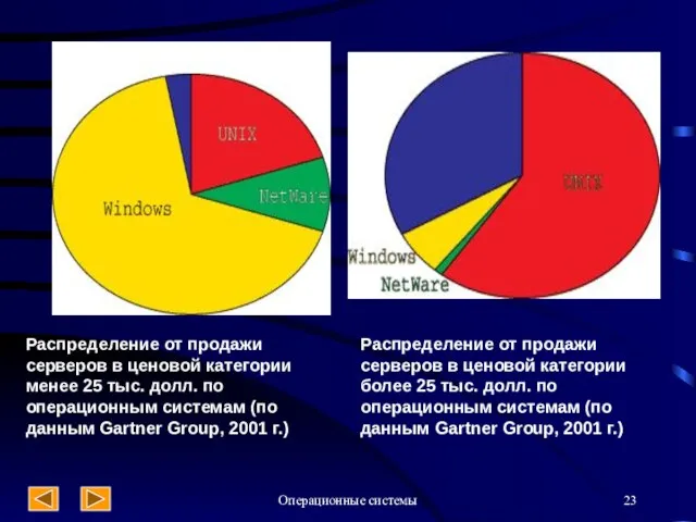 Операционные системы Распределение от продажи серверов в ценовой категории менее 25