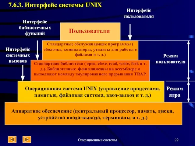 Операционные системы 7.6.3. Интерфейс системы UNIX Пользователи Стандартные обслуживающие программы (