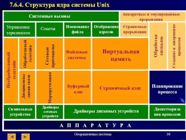 Операционные системы 7.6.4. Структура ядра системы Unix Системные вызовы Аппаратные и