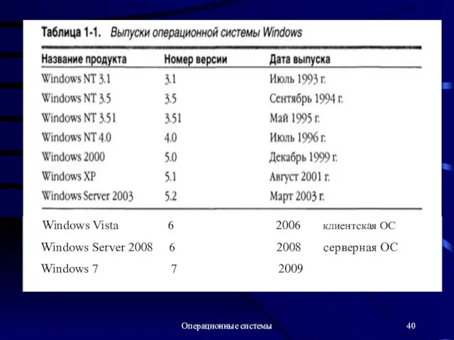 Операционные системы Windows Vista 6 2006 клиентская ОС Windows Server 2008