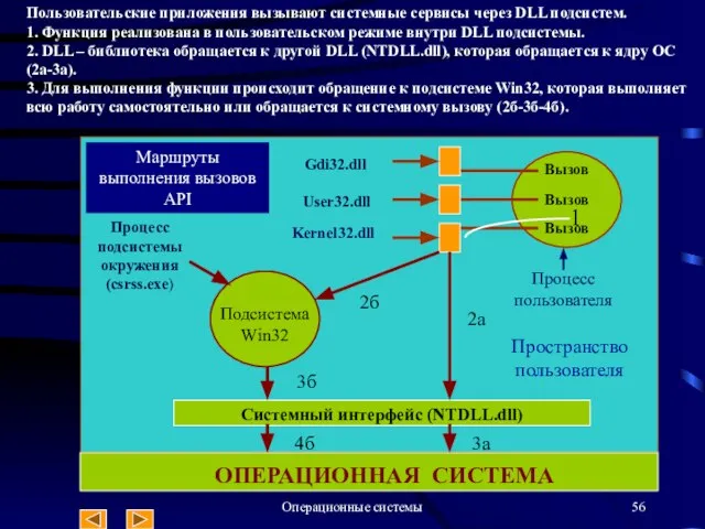 Операционные системы Kernel32.dll 2б Вызов Вызов Вызов Gdi32.dll User32.dll Подсистема Win32