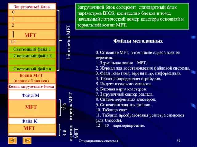 Операционные системы Загрузочный блок 0 1 2 15 Системный файл 1