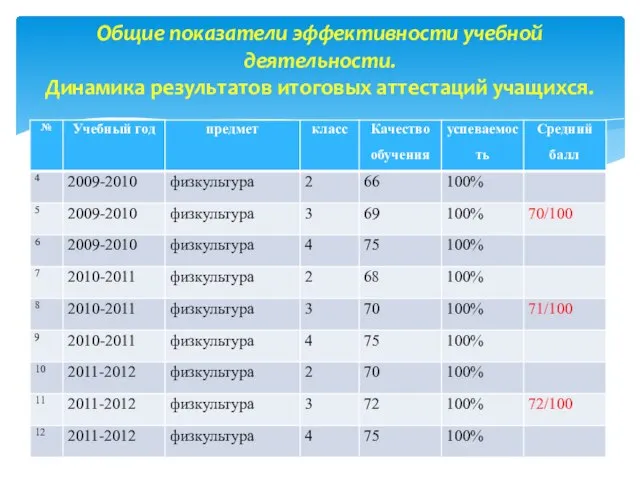 Общие показатели эффективности учебной деятельности. Динамика результатов итоговых аттестаций учащихся.