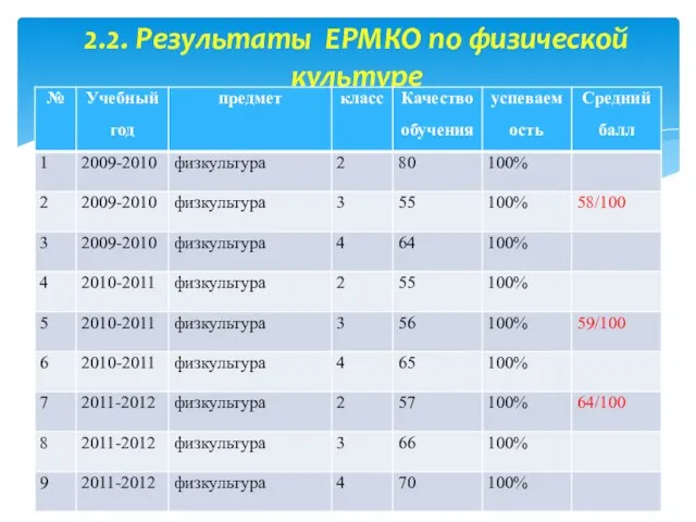 2.2. Результаты ЕРМКО по физической культуре