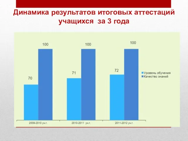 Динамика результатов итоговых аттестаций учащихся за 3 года