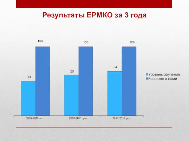 Результаты ЕРМКО за 3 года