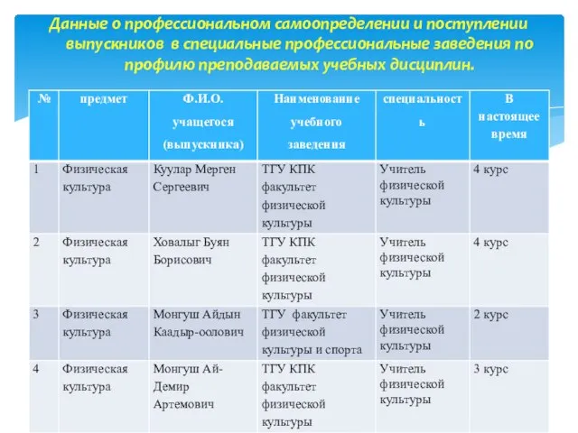 Данные о профессиональном самоопределении и поступлении выпускников в специальные профессиональные заведения по профилю преподаваемых учебных дисциплин.