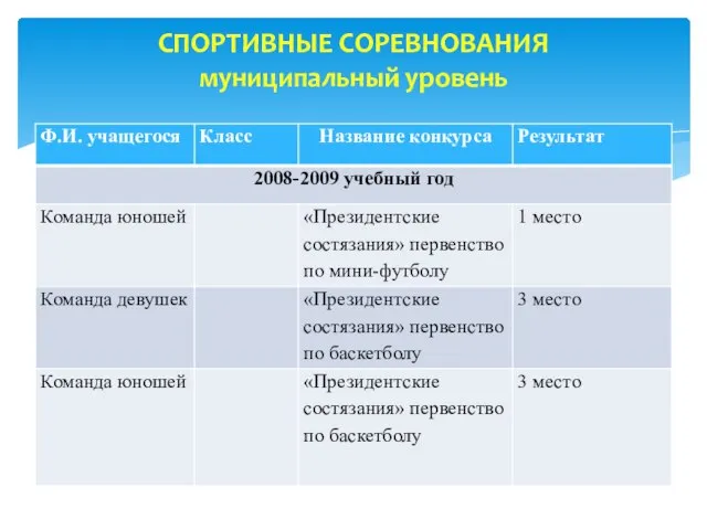 СПОРТИВНЫЕ СОРЕВНОВАНИЯ муниципальный уровень