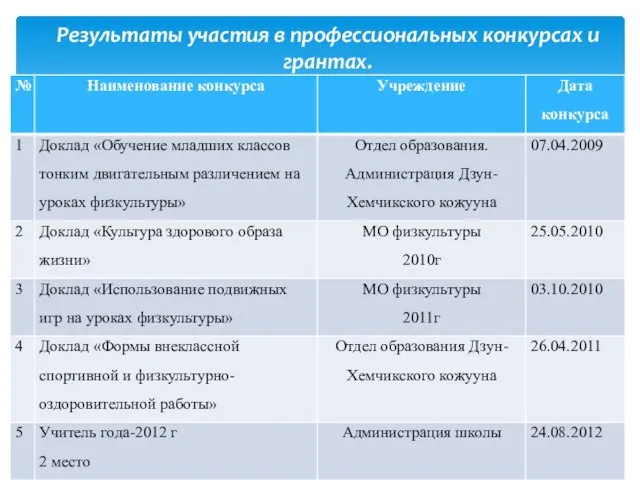 Результаты участия в профессиональных конкурсах и грантах.