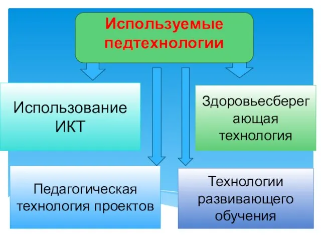 Использование ИКТ Педагогическая технология проектов Здоровьесберегающая технология Технологии развивающего обучения Используемые педтехнологии