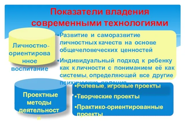 Показатели владения современными технологиями