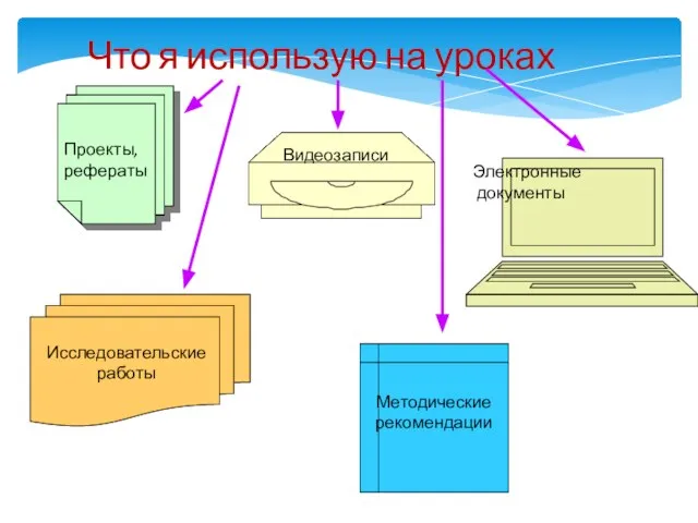 Что я использую на уроках Электронные документы Проекты, рефераты Видеозаписи Исследовательские работы Методические рекомендации