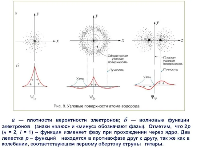 a — плотности вероятности электронов; б — волновые функции электронов (знаки