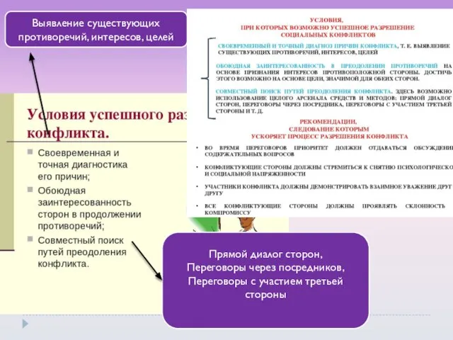 Выявление существующих противоречий, интересов, целей Прямой диалог сторон, Переговоры через посредников, Переговоры с участием третьей стороны