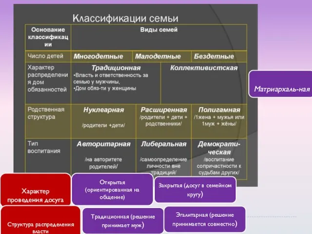 Характер проведения досуга Открытая (ориентированная на общение) Закрытая (досуг в семейном