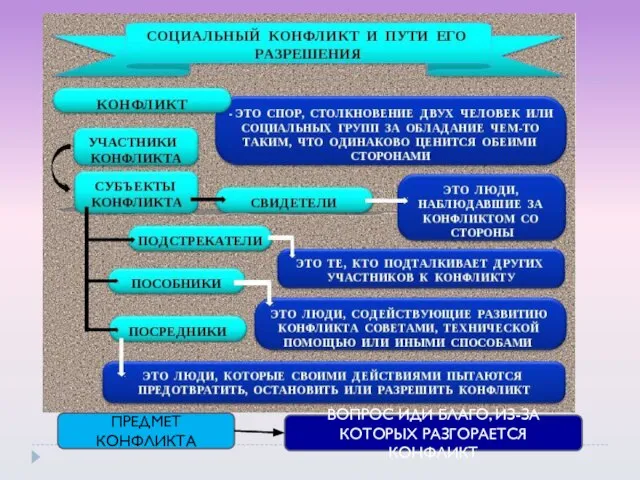 ПРЕДМЕТ КОНФЛИКТА ВОПРОС ИДИ БЛАГО, ИЗ-ЗА КОТОРЫХ РАЗГОРАЕТСЯ КОНФЛИКТ