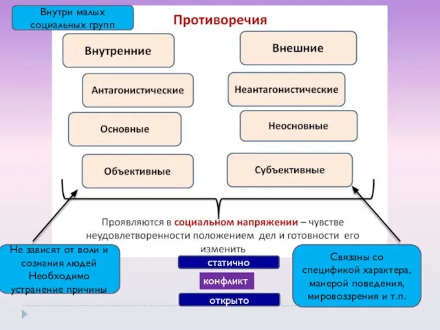 Внутри малых социальных групп Не зависят от воли и сознания людей