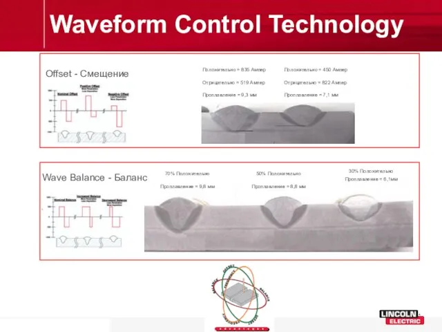 Waveform Control Technology 70% Положительно Проплавление = 9,8 мм 50% Положительно