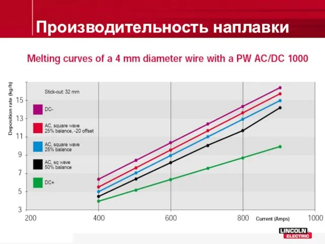 Производительность наплавки