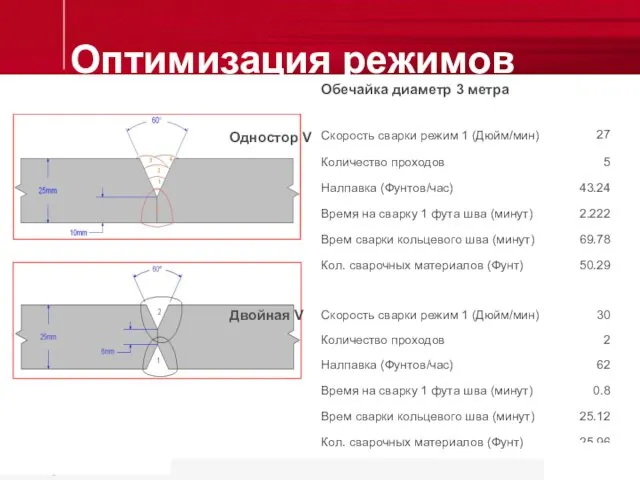 Оптимизация режимов