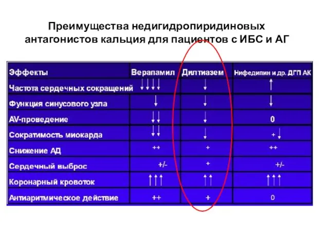 Преимущества недигидропиридиновых антагонистов кальция для пациентов с ИБС и АГ