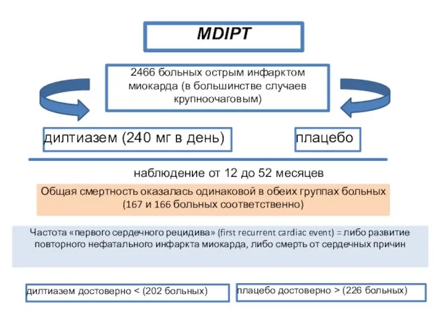 2466 больных острым инфарктом миокарда (в большинстве случаев крупноочаговым) MDIPT дилтиазем