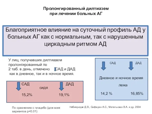 Пролонгированный дилтиазем при лечении больных АГ Антигипертензивное действие у больных мягкой