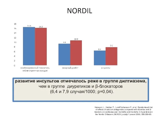 NORDIL развитие инсультов отмечалось реже в группе дилтиазема, чем в группе