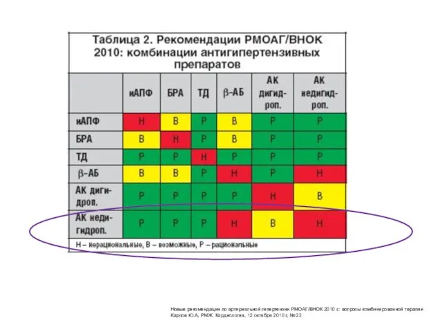 Новые рекомендации по артериальной гипертензии РМОАГ/ВНОК 2010 г.: вопросы комбинированной терапии