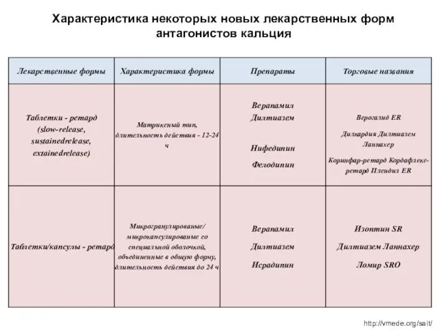 Характеристика некоторых новых лекарственных форм антагонистов кальция http://vmede.org/sait/