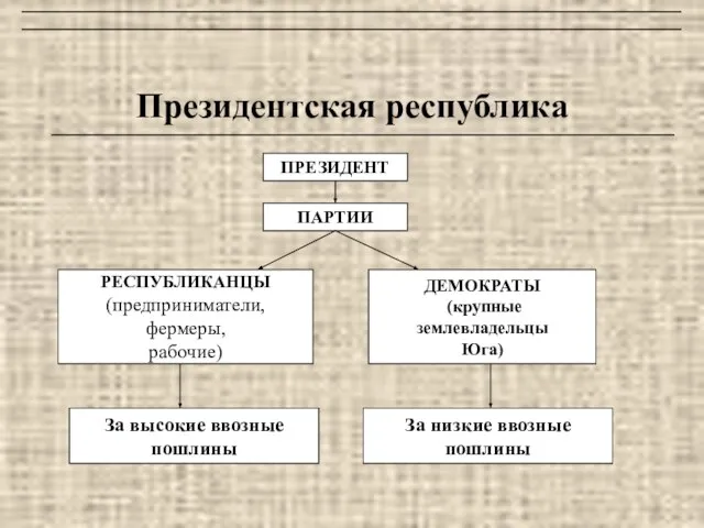 Президентская республика ПАРТИИ ПРЕЗИДЕНТ РЕСПУБЛИКАНЦЫ (предприниматели, фермеры, рабочие) ДЕМОКРАТЫ (крупные землевладельцы