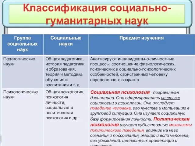 Классификация социально-гуманитарных наук