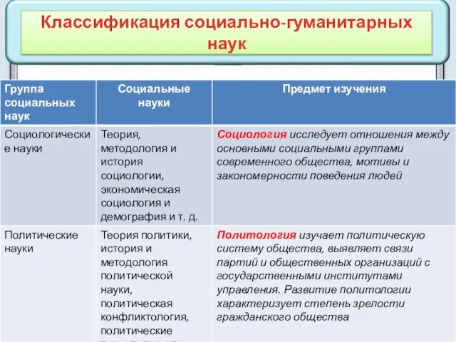 Классификация социально-гуманитарных наук