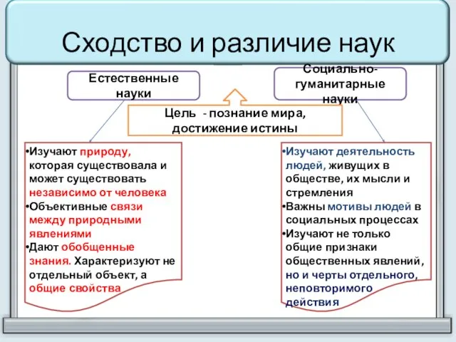 Сходство и различие наук Естественные науки Социально-гуманитарные науки Цель - познание