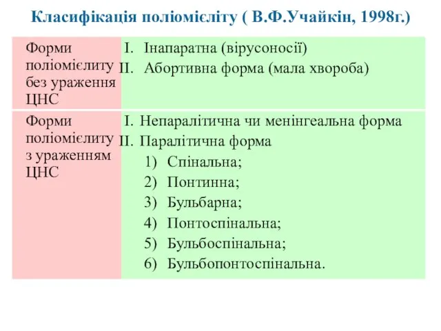 Класифікація поліомієліту ( В.Ф.Учайкін, 1998г.)