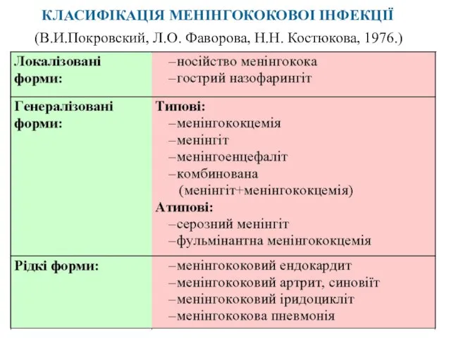 КЛАСИФІКАЦІЯ МЕНІНГОКОКОВОІ ІНФЕКЦІЇ (В.И.Покровский, Л.О. Фаворова, Н.Н. Костюкова, 1976.)