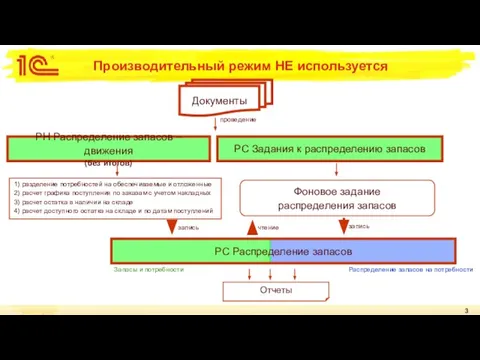 Производительный режим НЕ используется РС Распределение запасов Документы РС Задания к