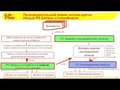 Производительный режим используется. Новый РН Запасы и потребности РС Распределение запасов