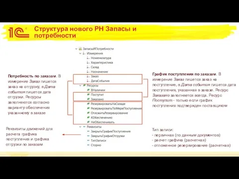 Структура нового РН Запасы и потребности График поступления по заказам. В