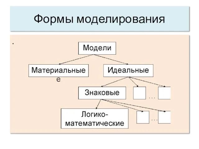 Формы моделирования .