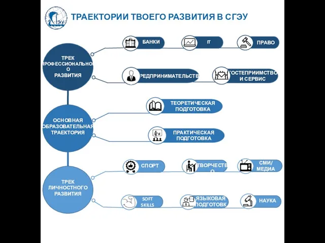 ТРЕК ПРОФЕССИОНАЛЬНОГО РАЗВИТИЯ ОСНОВНАЯ ОБРАЗОВАТЕЛЬНАЯ ТРАЕКТОРИЯ ТРЕК ЛИЧНОСТНОГО РАЗВИТИЯ БАНКИ IT