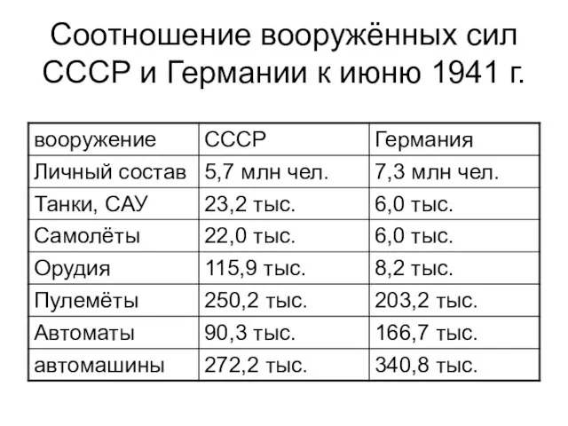 Соотношение вооружённых сил СССР и Германии к июню 1941 г.