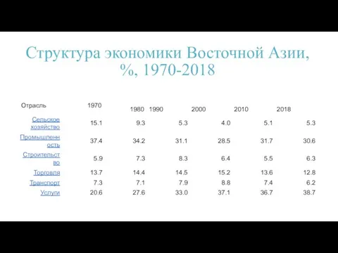 Структура экономики Восточной Азии, %, 1970-2018